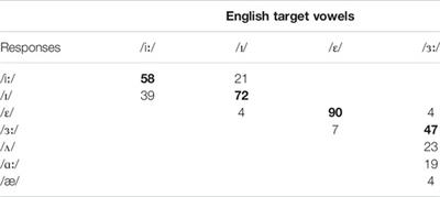 When the Easy Becomes Difficult: Factors Affecting the Acquisition of the English /iː/-/ɪ/ Contrast